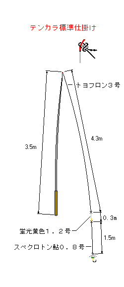 テンカラ入門メニュー